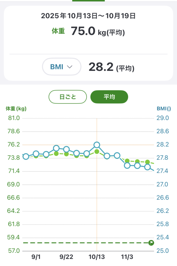 あすけんの体重グラフ。2025年9月から10月中旬にかけて週平均が74.2kgから75.0kgに上昇し、11月に下降している
